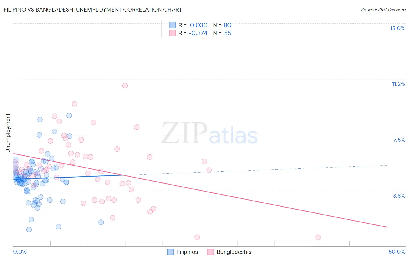Filipino vs Bangladeshi Unemployment