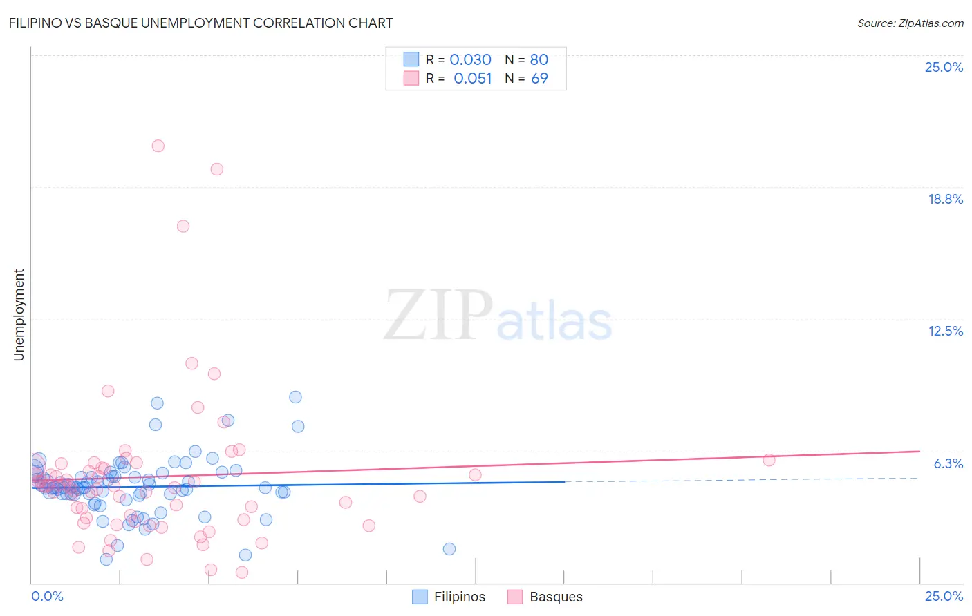 Filipino vs Basque Unemployment