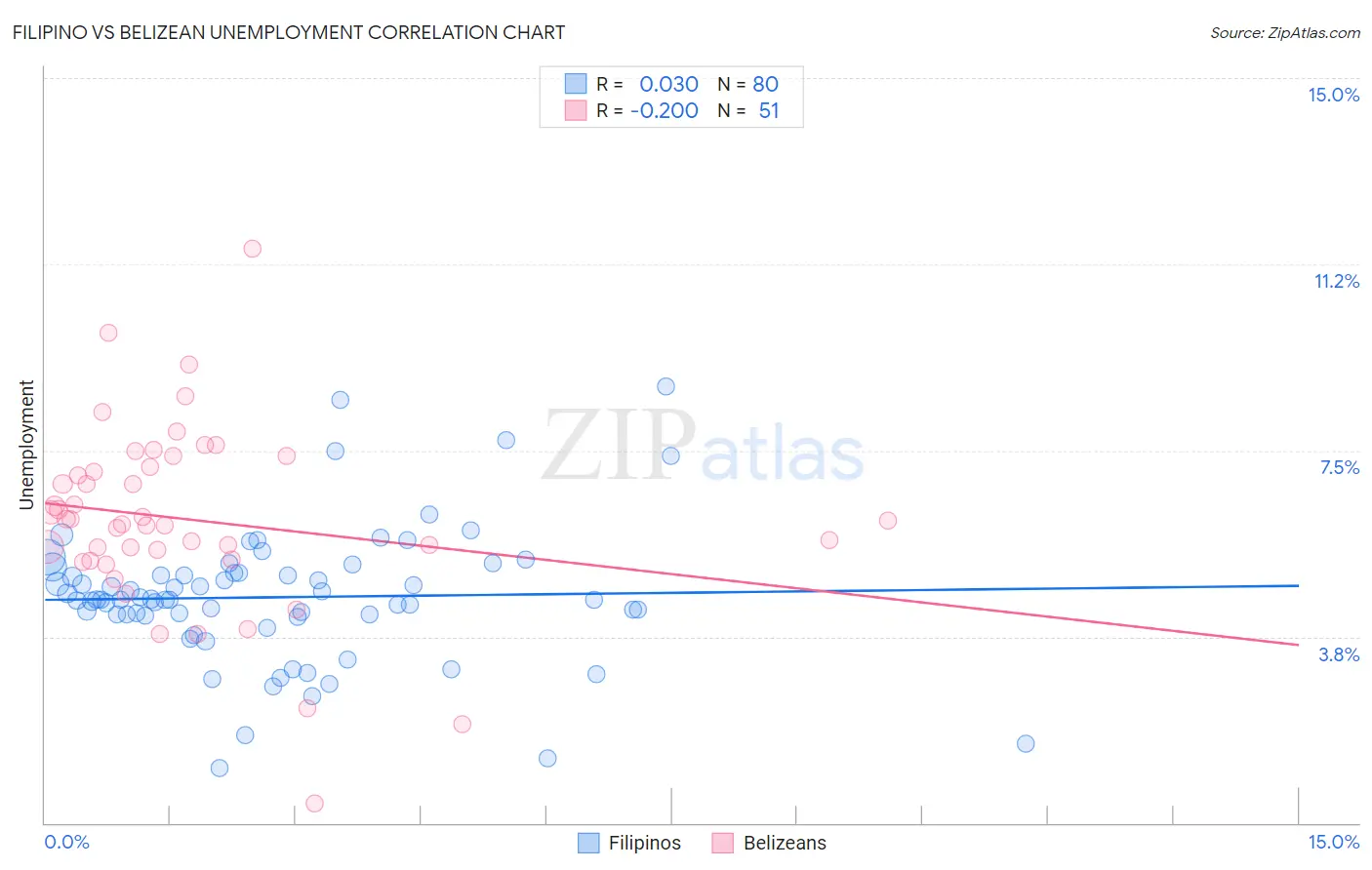 Filipino vs Belizean Unemployment