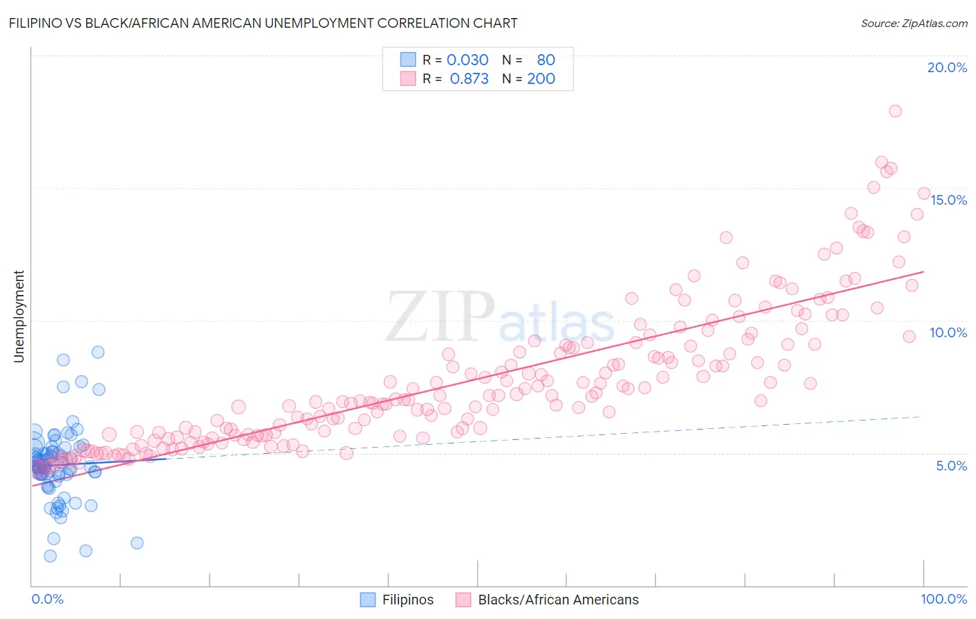 Filipino vs Black/African American Unemployment