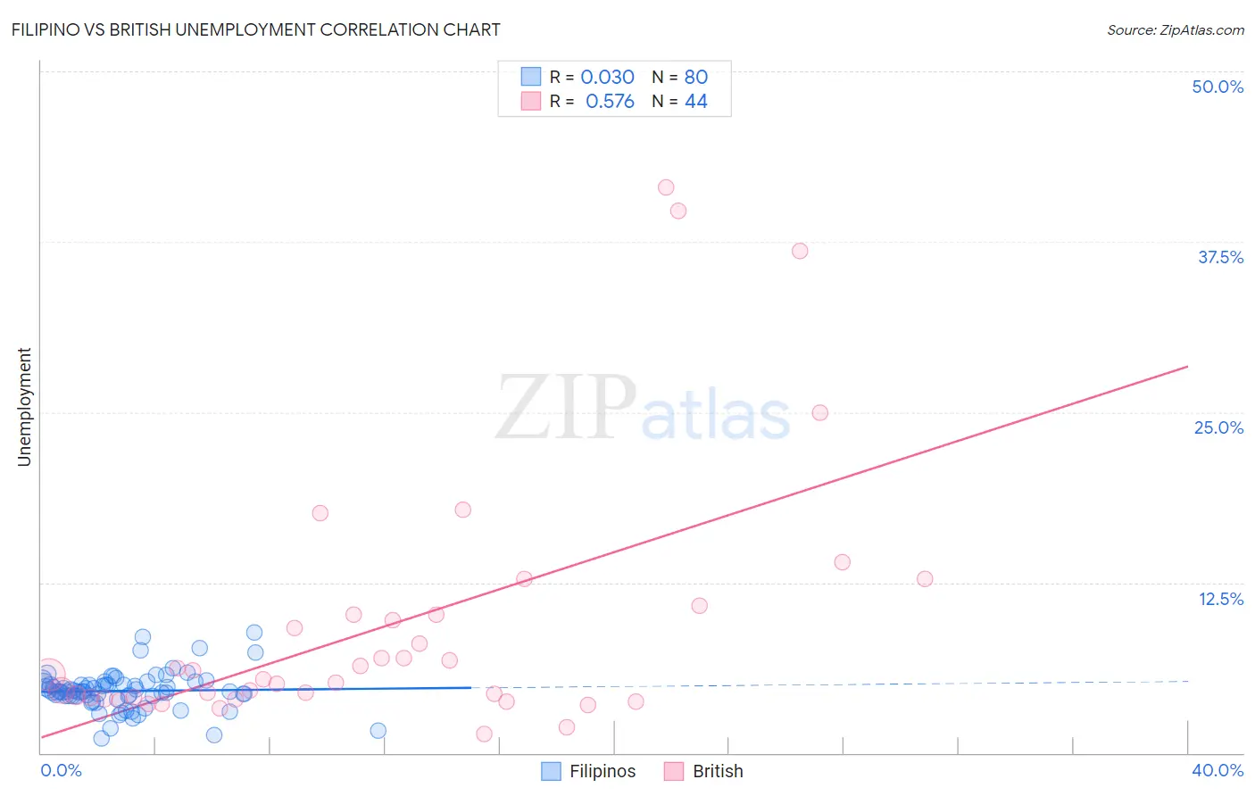Filipino vs British Unemployment