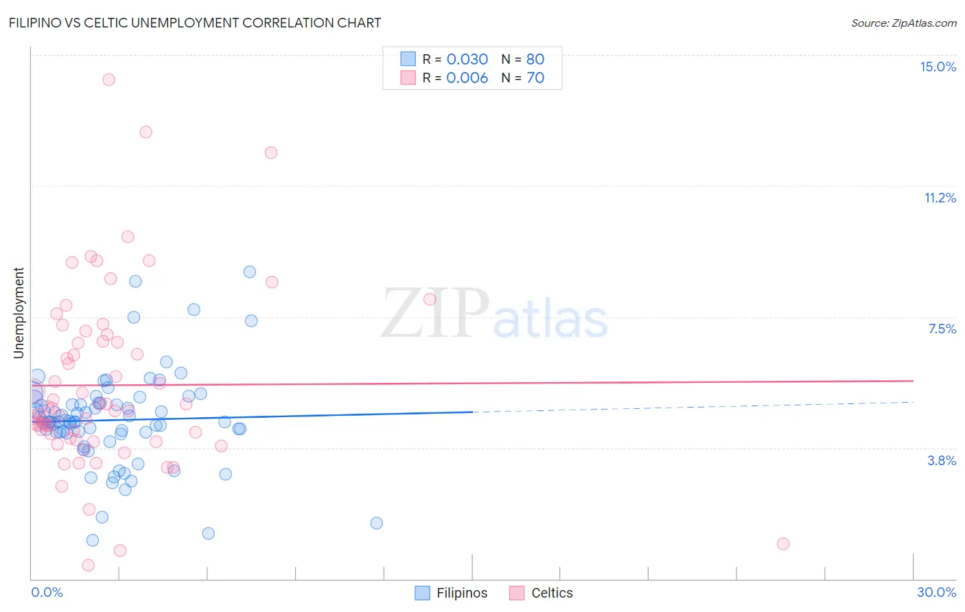Filipino vs Celtic Unemployment