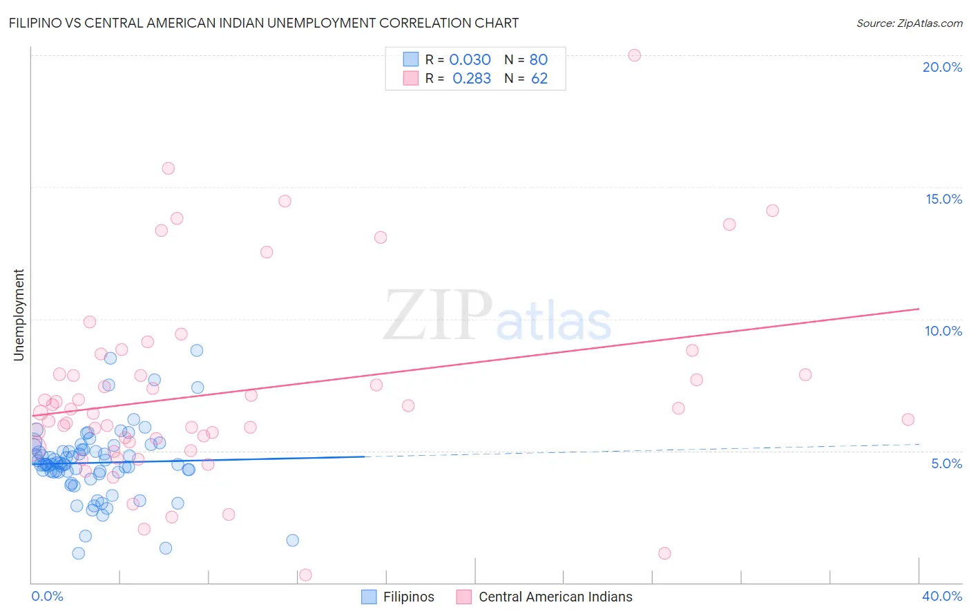 Filipino vs Central American Indian Unemployment