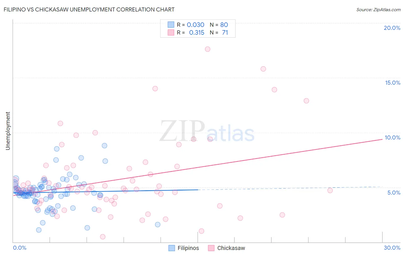 Filipino vs Chickasaw Unemployment