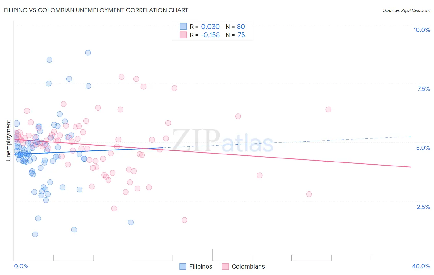 Filipino vs Colombian Unemployment