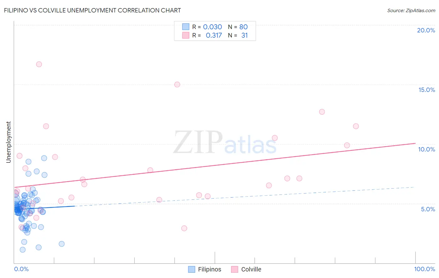 Filipino vs Colville Unemployment