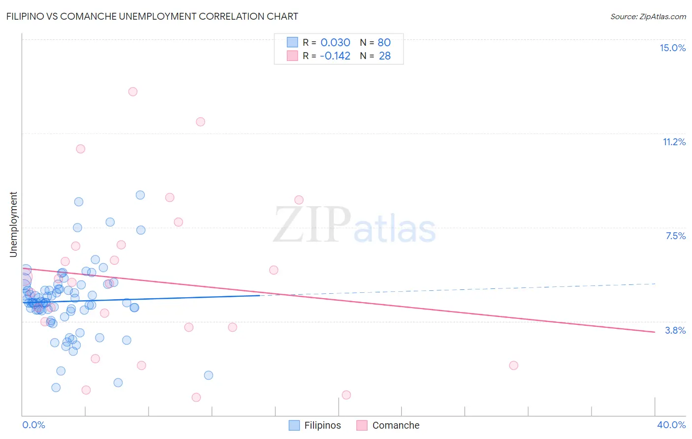 Filipino vs Comanche Unemployment