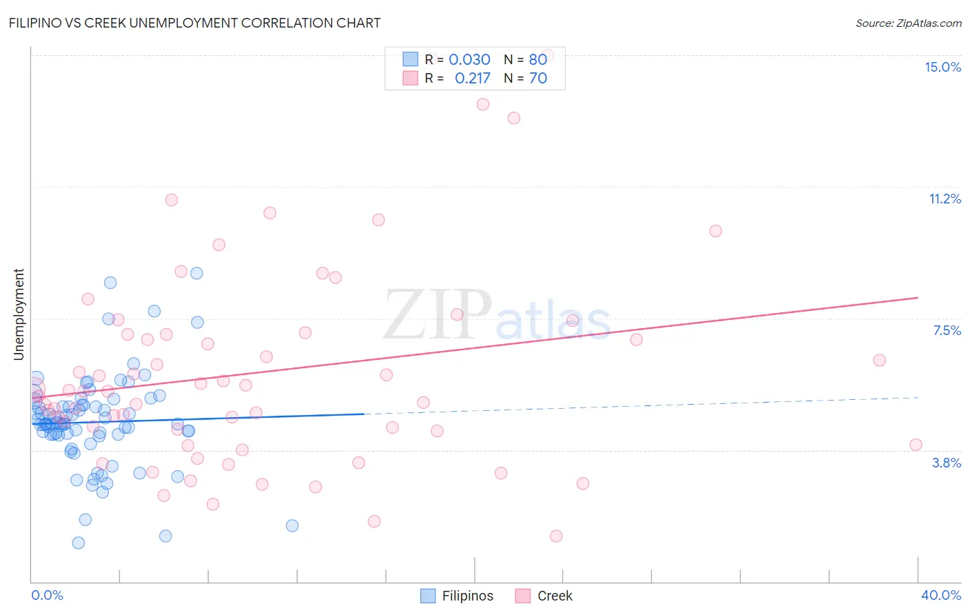 Filipino vs Creek Unemployment