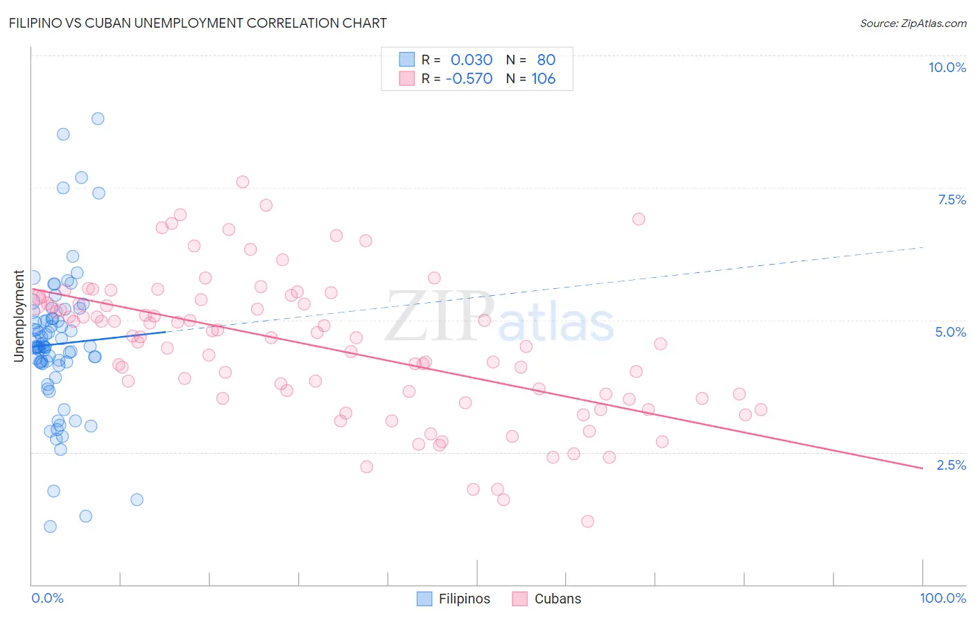 Filipino vs Cuban Unemployment