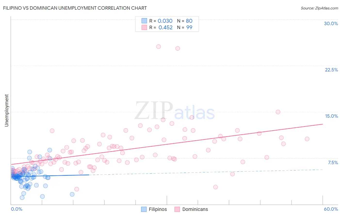 Filipino vs Dominican Unemployment