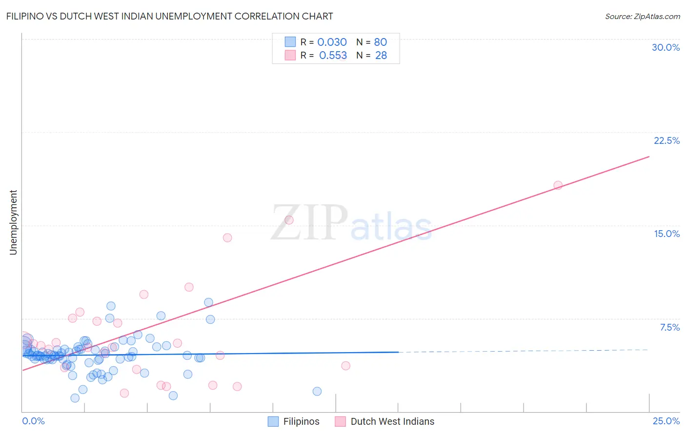 Filipino vs Dutch West Indian Unemployment
