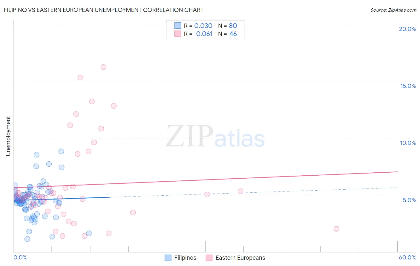 Filipino vs Eastern European Unemployment