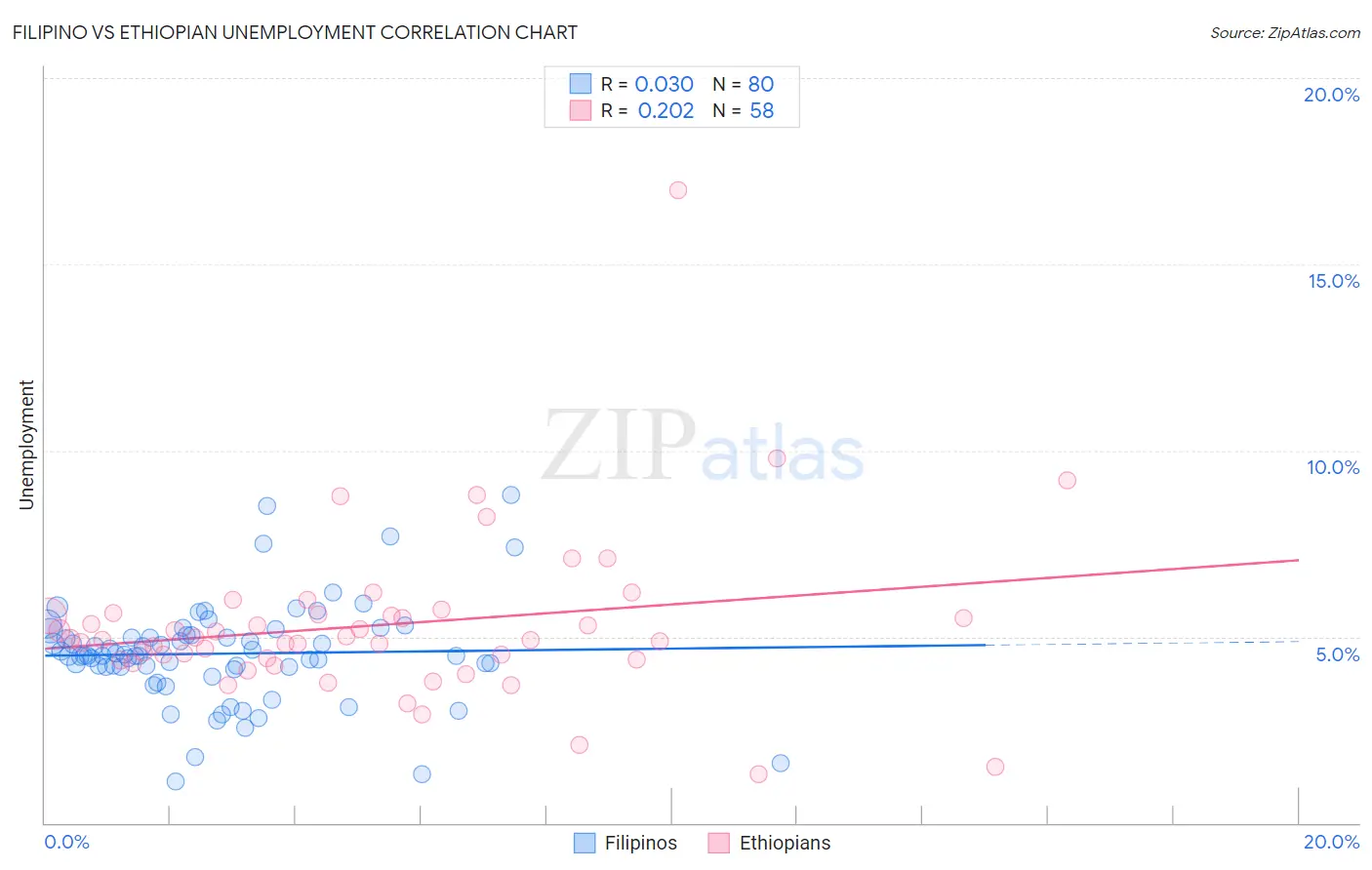 Filipino vs Ethiopian Unemployment