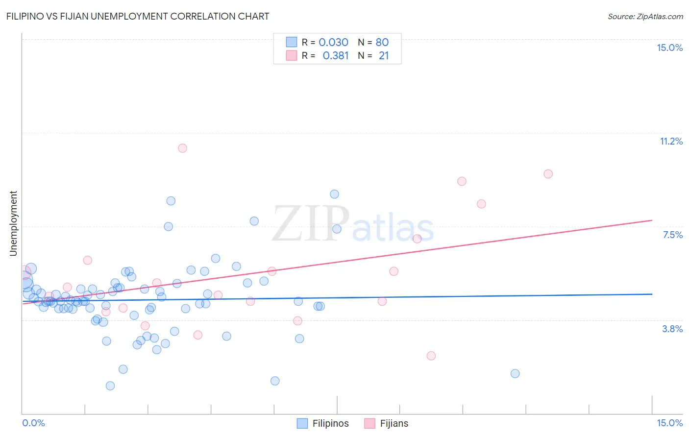 Filipino vs Fijian Unemployment