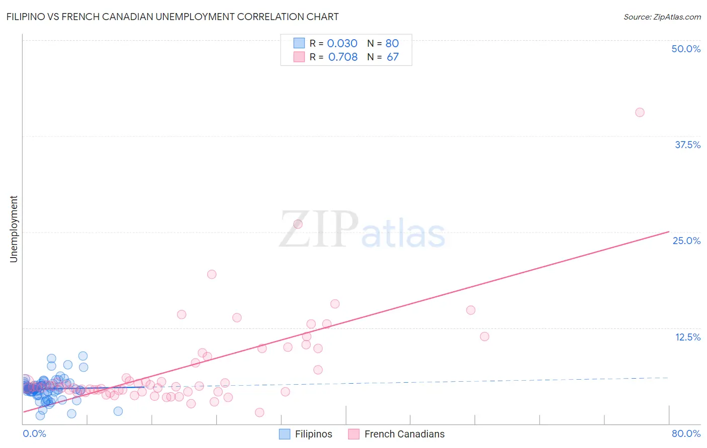 Filipino vs French Canadian Unemployment