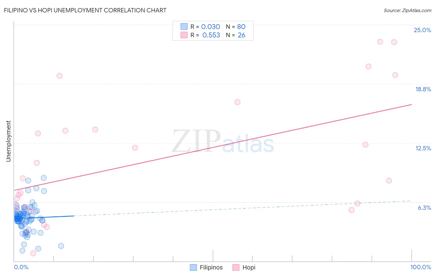 Filipino vs Hopi Unemployment