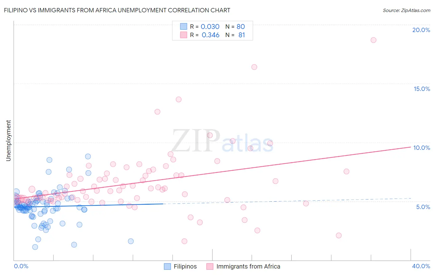 Filipino vs Immigrants from Africa Unemployment