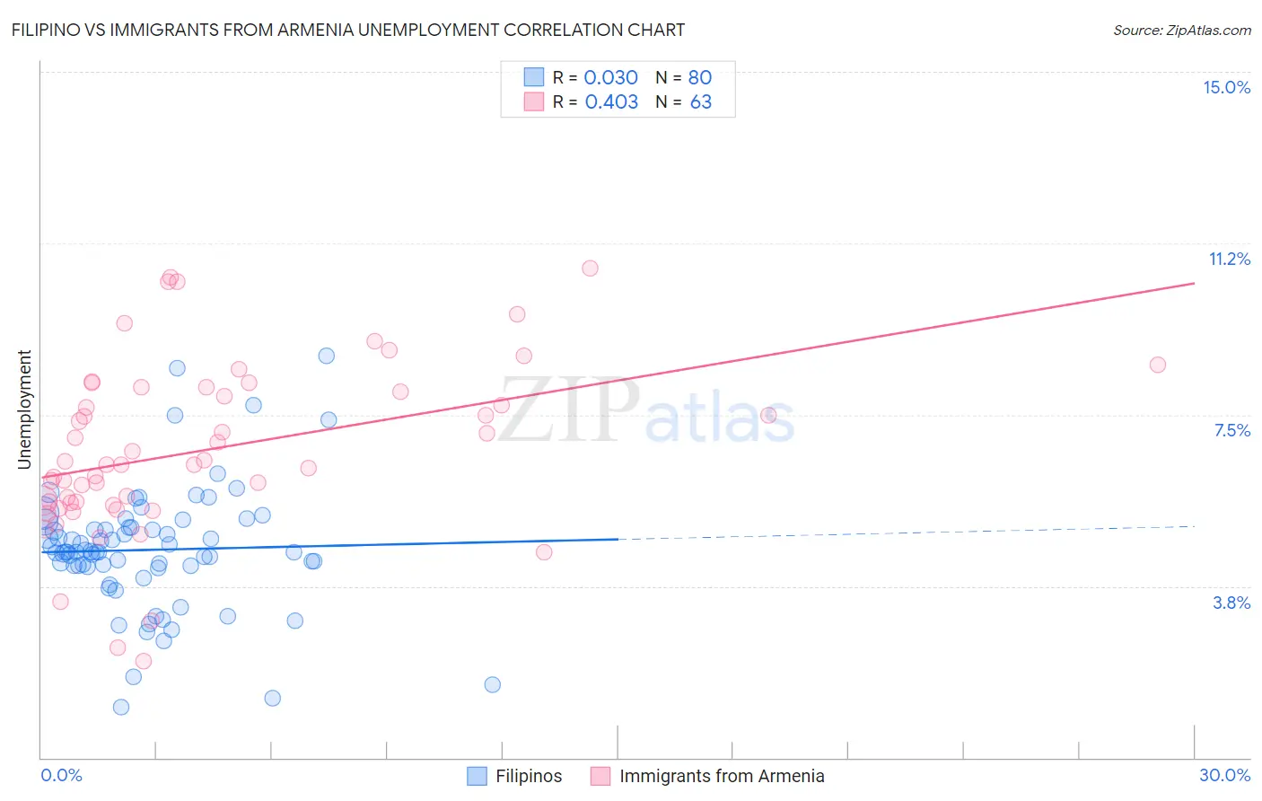 Filipino vs Immigrants from Armenia Unemployment