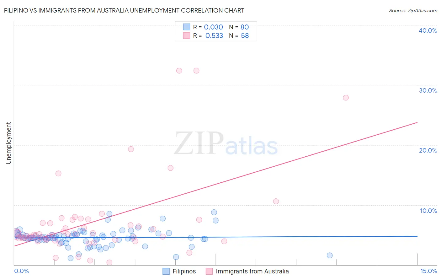 Filipino vs Immigrants from Australia Unemployment