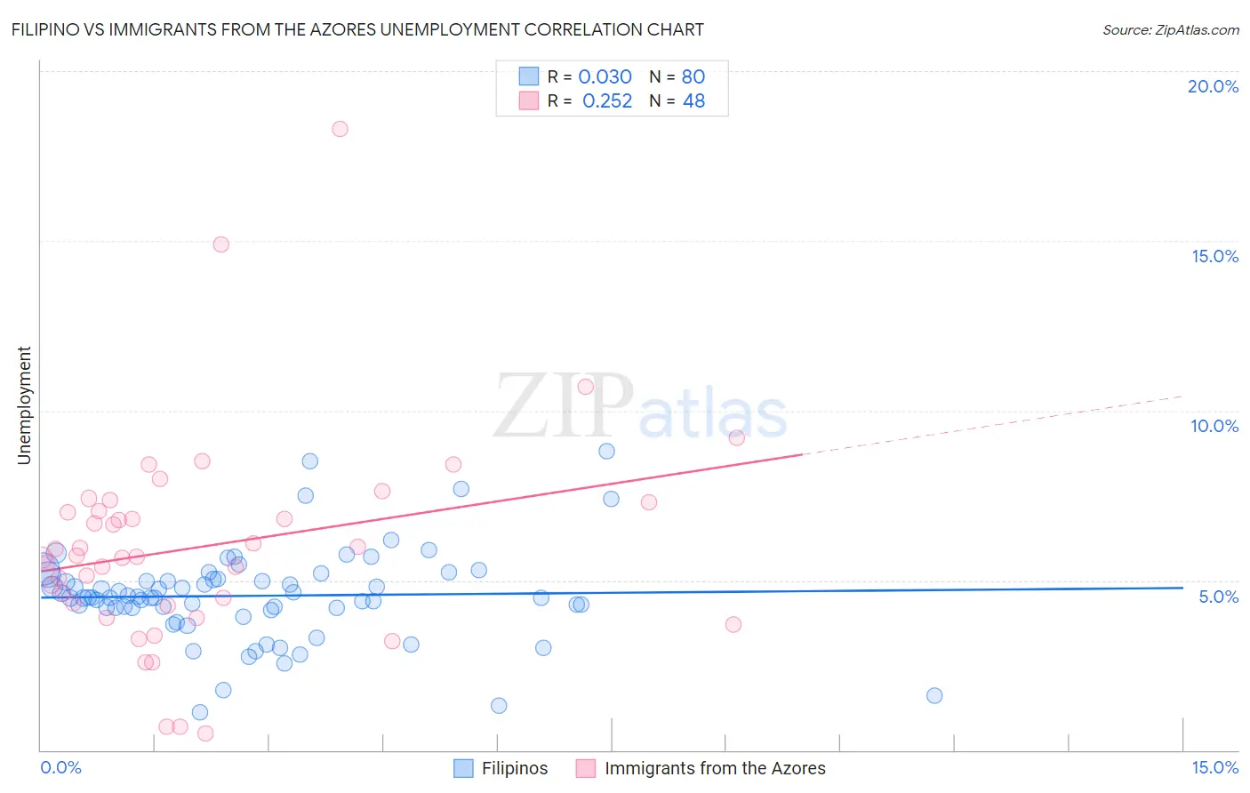 Filipino vs Immigrants from the Azores Unemployment