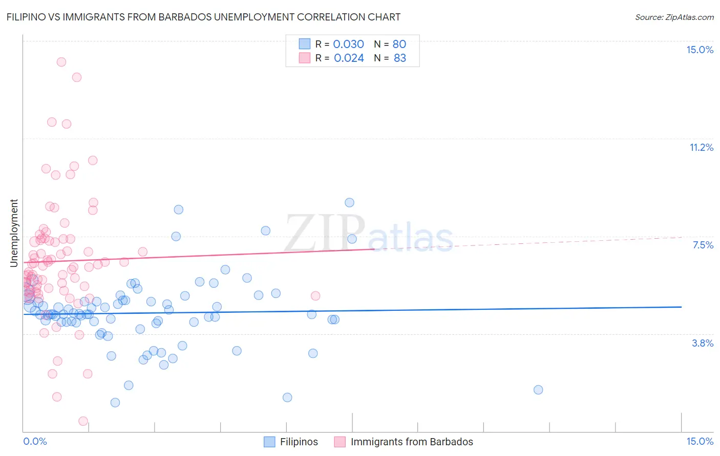 Filipino vs Immigrants from Barbados Unemployment