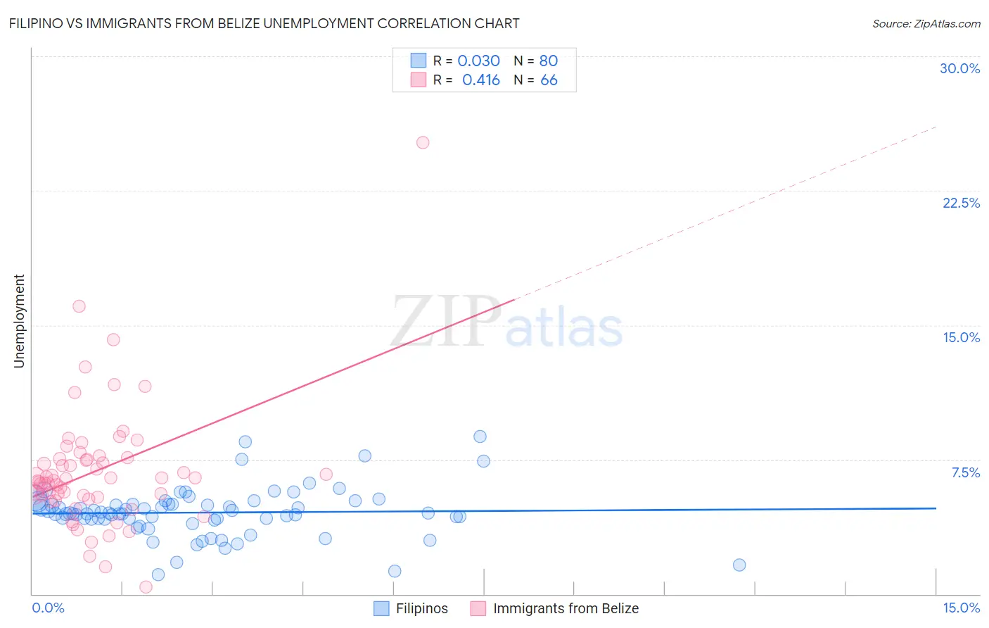 Filipino vs Immigrants from Belize Unemployment