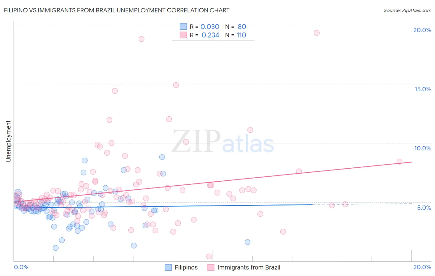 Filipino vs Immigrants from Brazil Unemployment