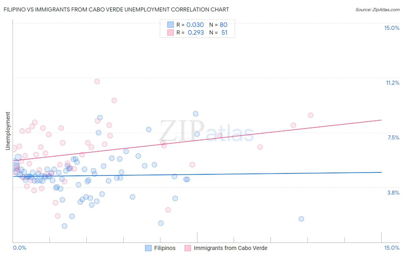Filipino vs Immigrants from Cabo Verde Unemployment