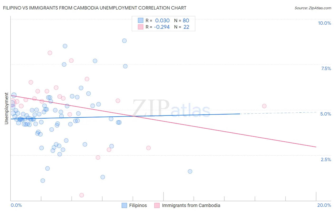 Filipino vs Immigrants from Cambodia Unemployment