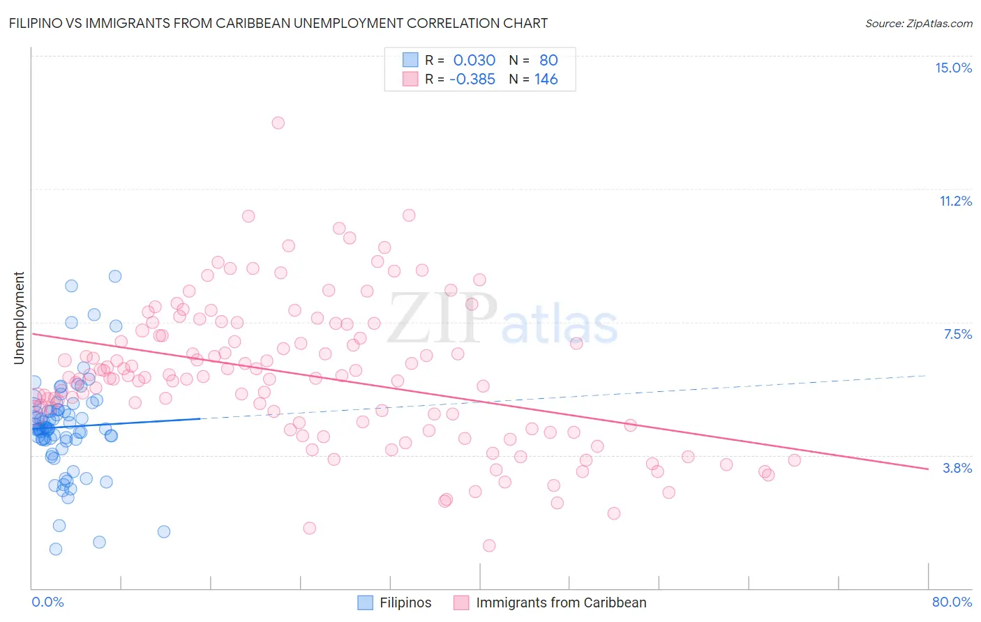 Filipino vs Immigrants from Caribbean Unemployment