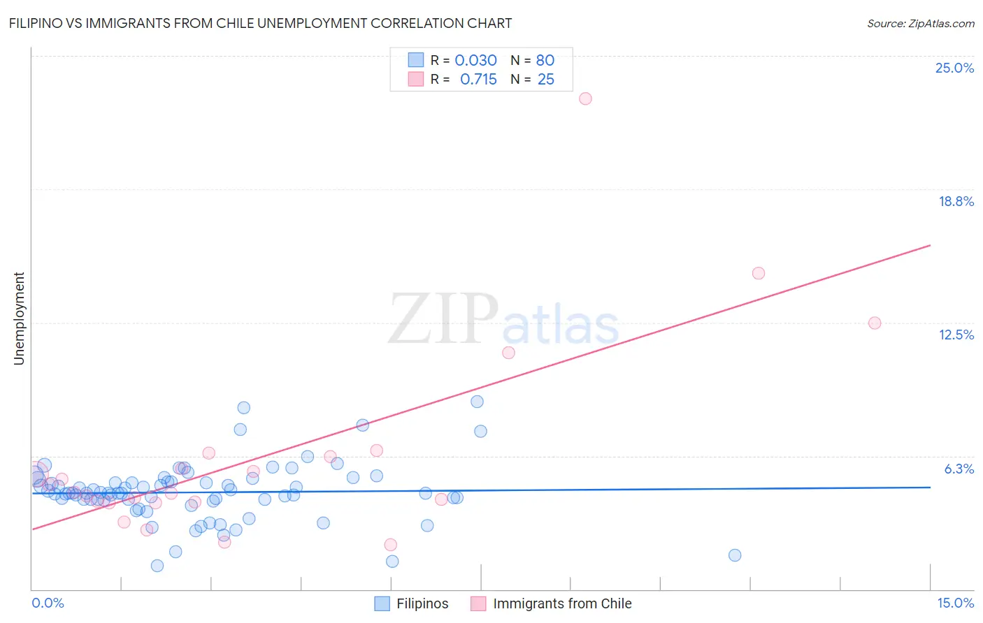 Filipino vs Immigrants from Chile Unemployment