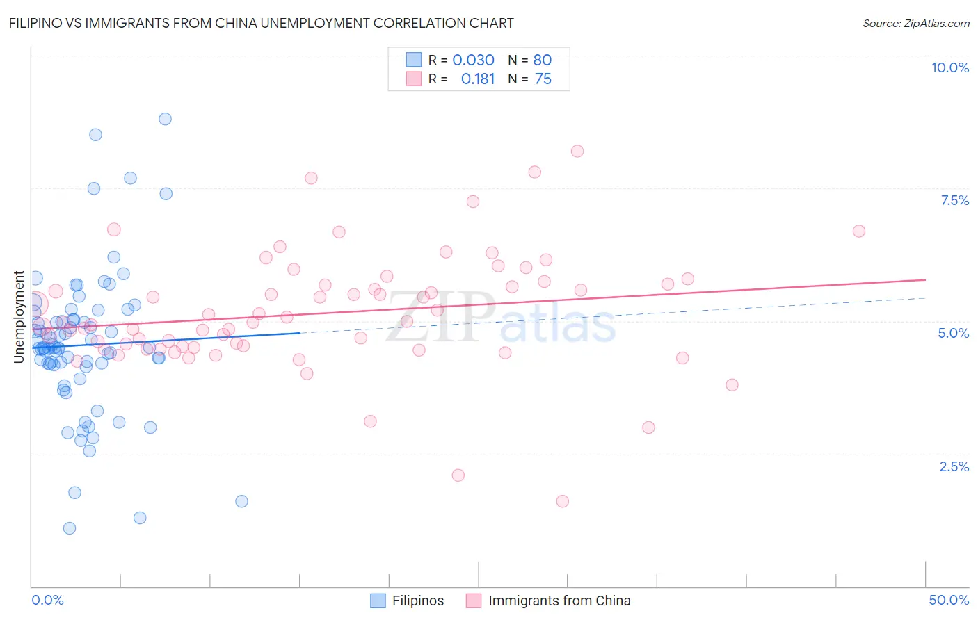 Filipino vs Immigrants from China Unemployment