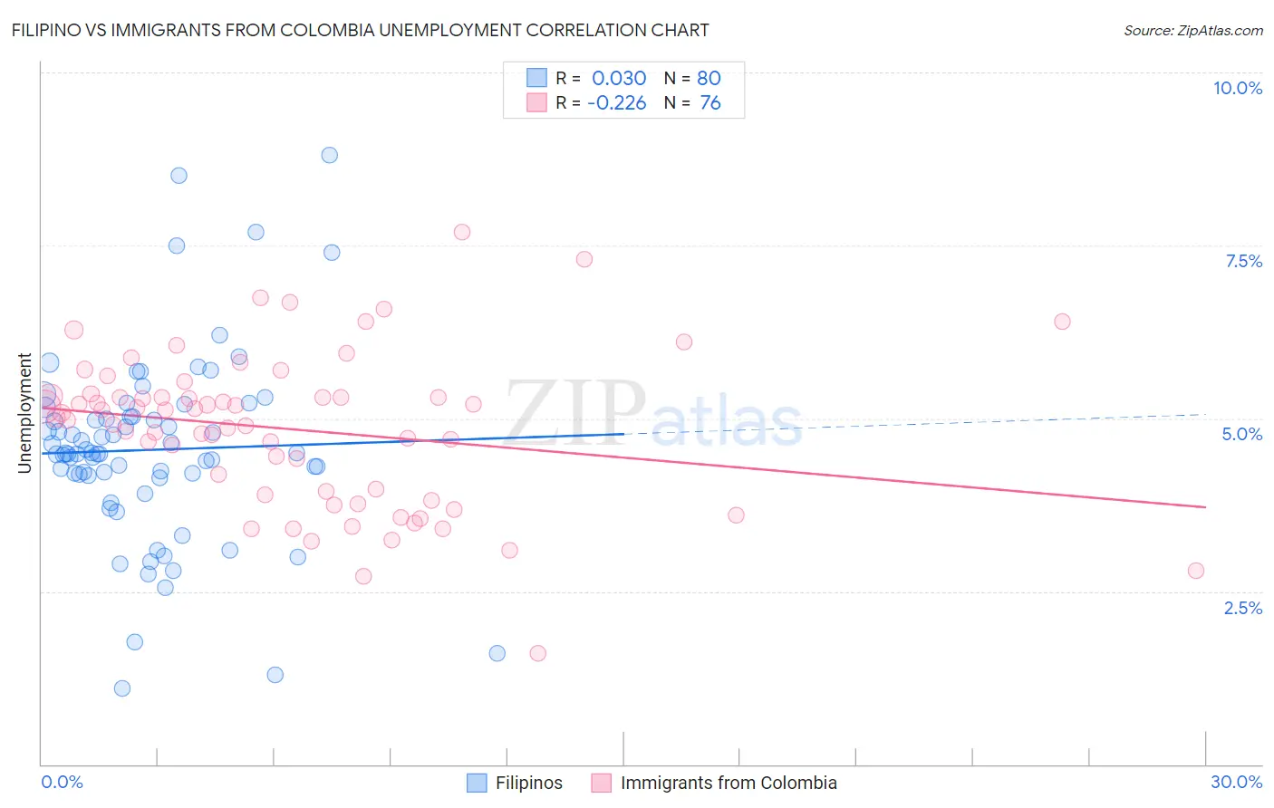 Filipino vs Immigrants from Colombia Unemployment