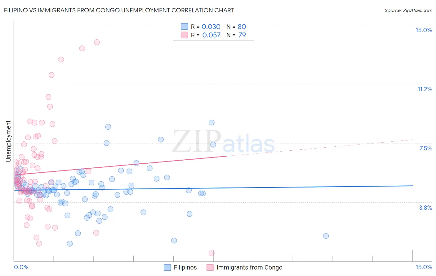 Filipino vs Immigrants from Congo Unemployment