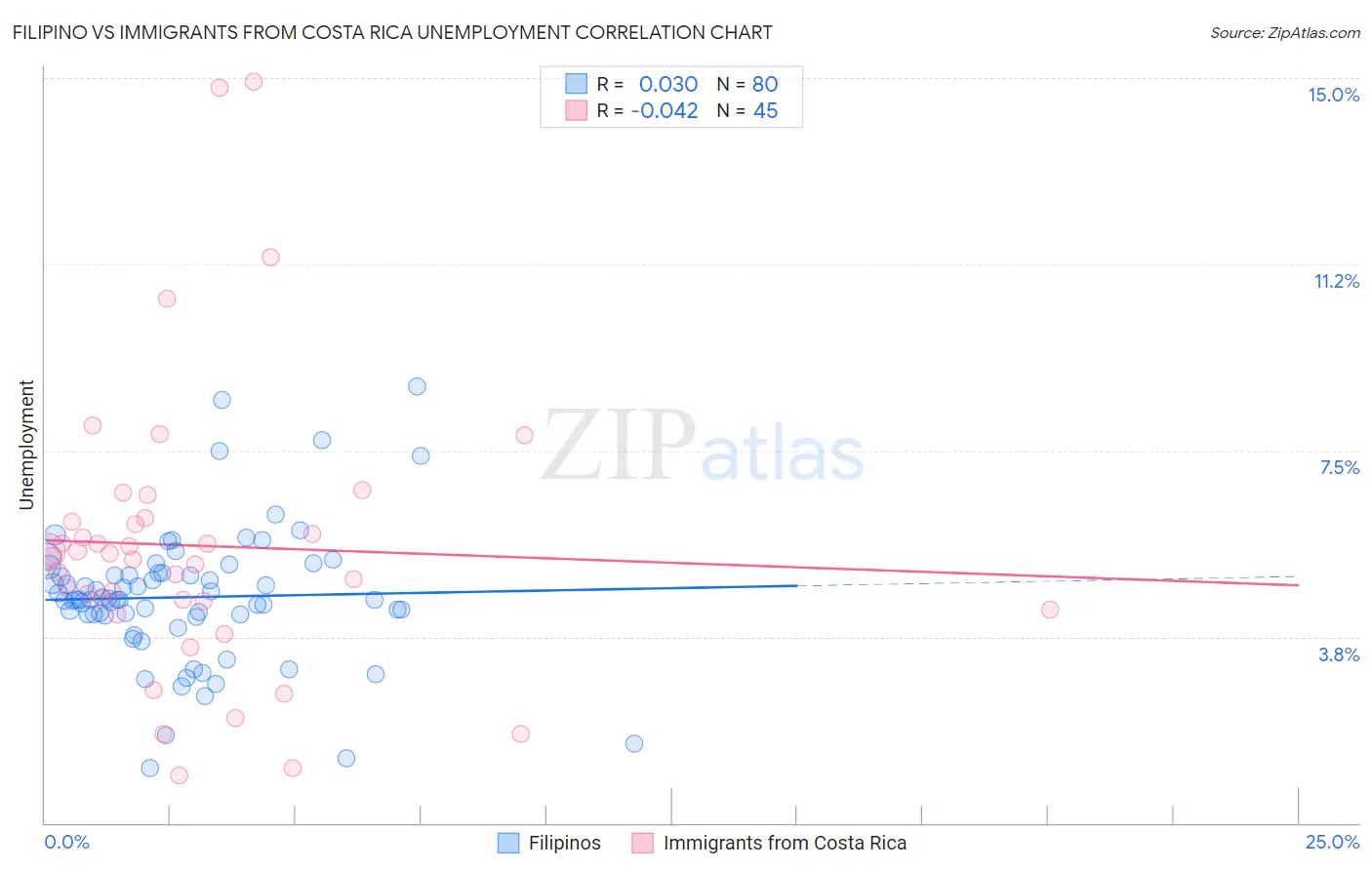 Filipino vs Immigrants from Costa Rica Unemployment