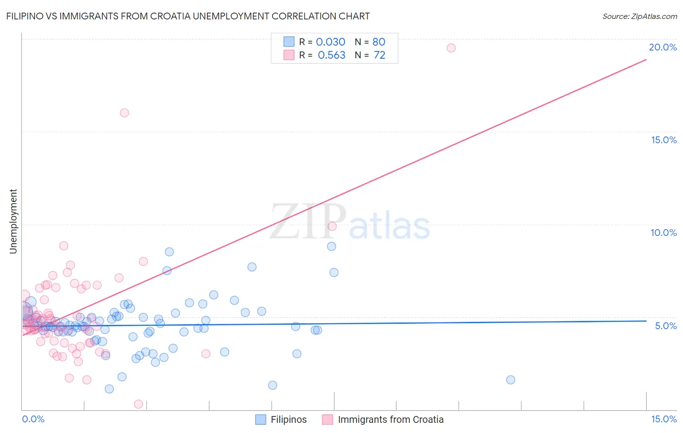 Filipino vs Immigrants from Croatia Unemployment