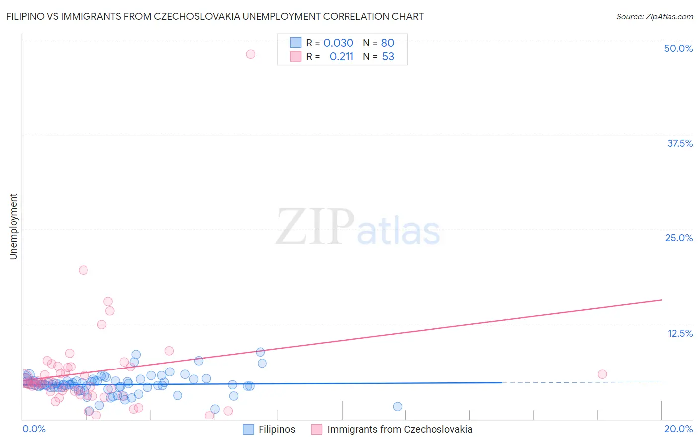 Filipino vs Immigrants from Czechoslovakia Unemployment