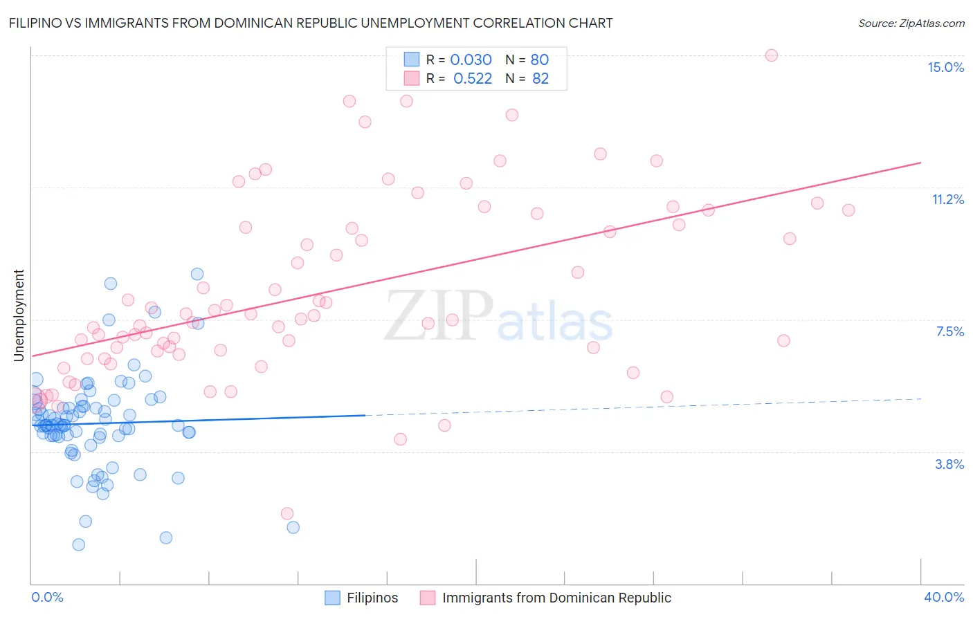 Filipino vs Immigrants from Dominican Republic Unemployment