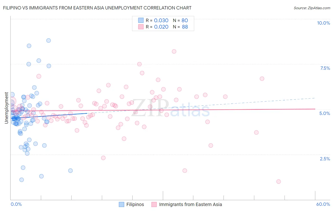 Filipino vs Immigrants from Eastern Asia Unemployment