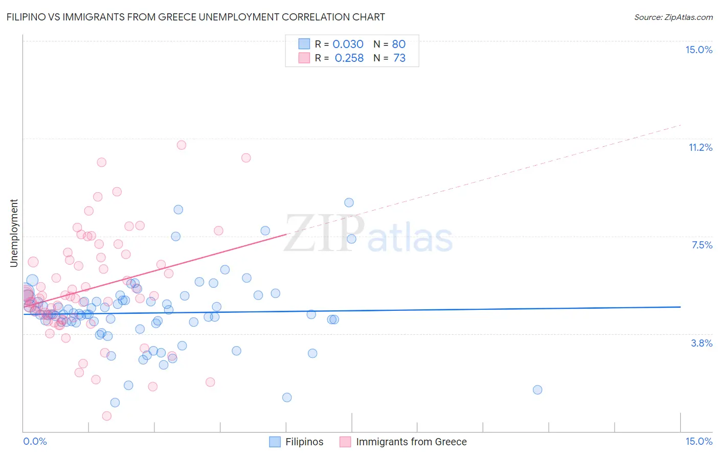 Filipino vs Immigrants from Greece Unemployment