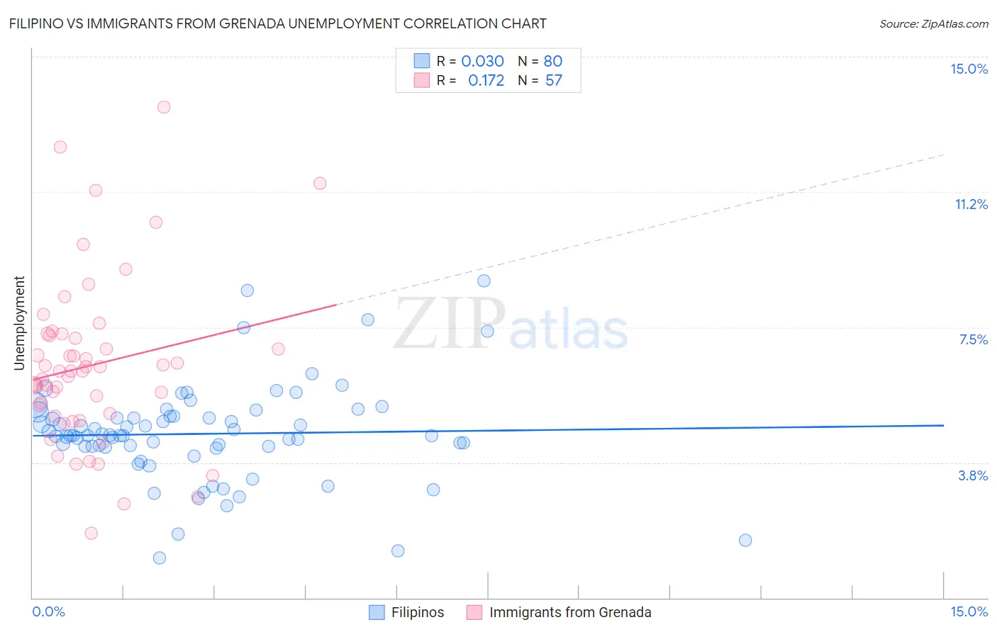 Filipino vs Immigrants from Grenada Unemployment