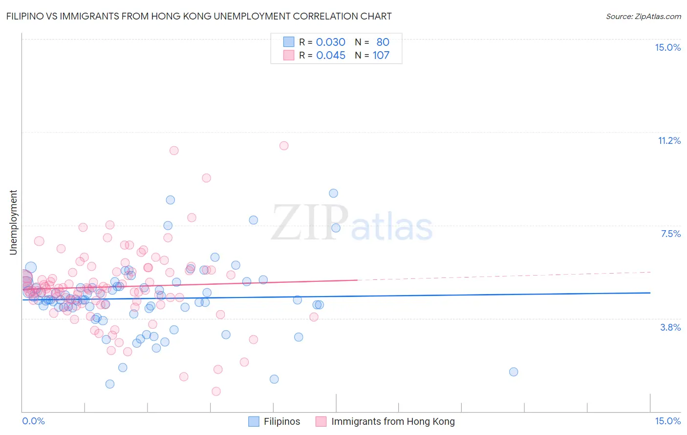Filipino vs Immigrants from Hong Kong Unemployment