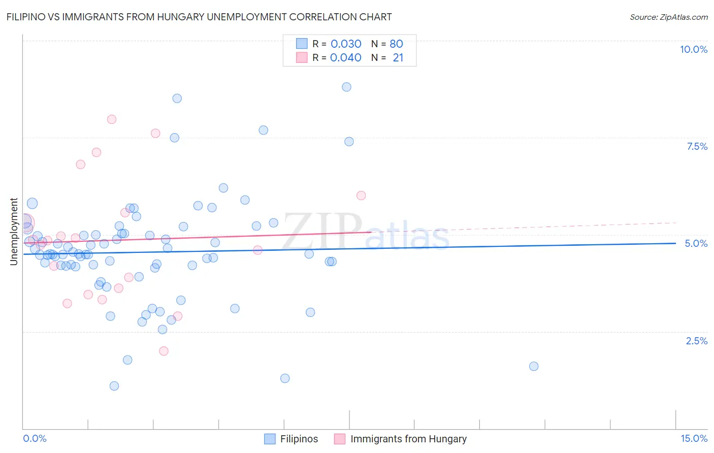 Filipino vs Immigrants from Hungary Unemployment