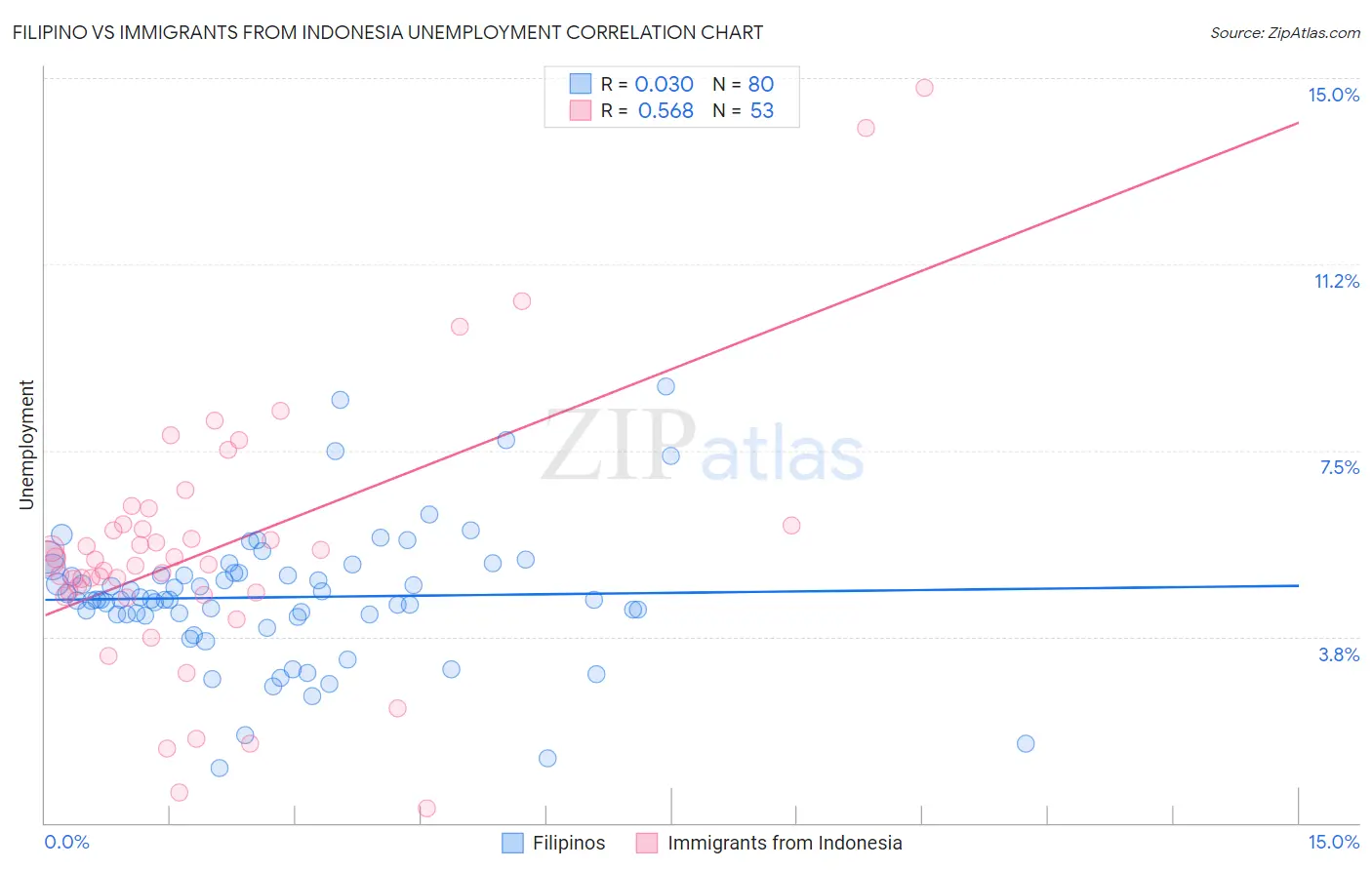 Filipino vs Immigrants from Indonesia Unemployment