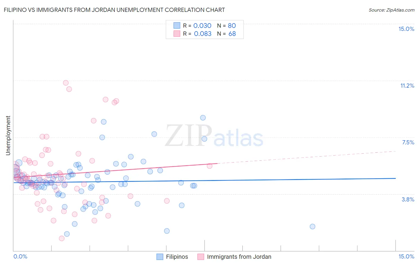 Filipino vs Immigrants from Jordan Unemployment