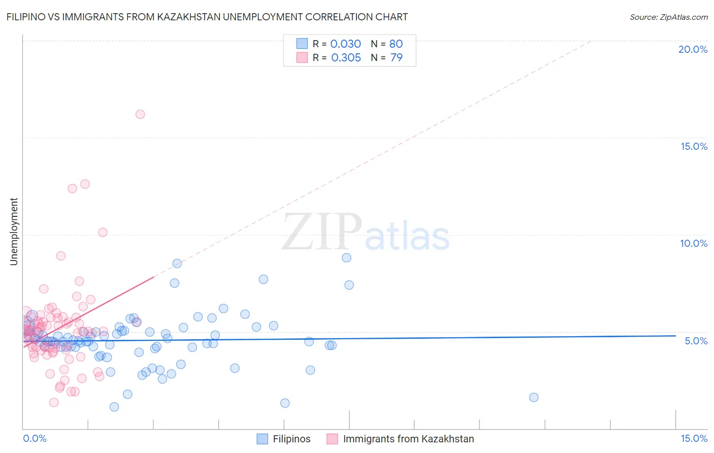 Filipino vs Immigrants from Kazakhstan Unemployment
