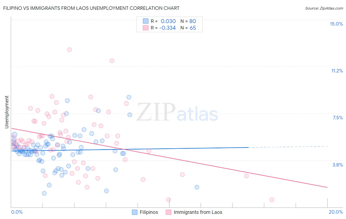 Filipino vs Immigrants from Laos Unemployment
