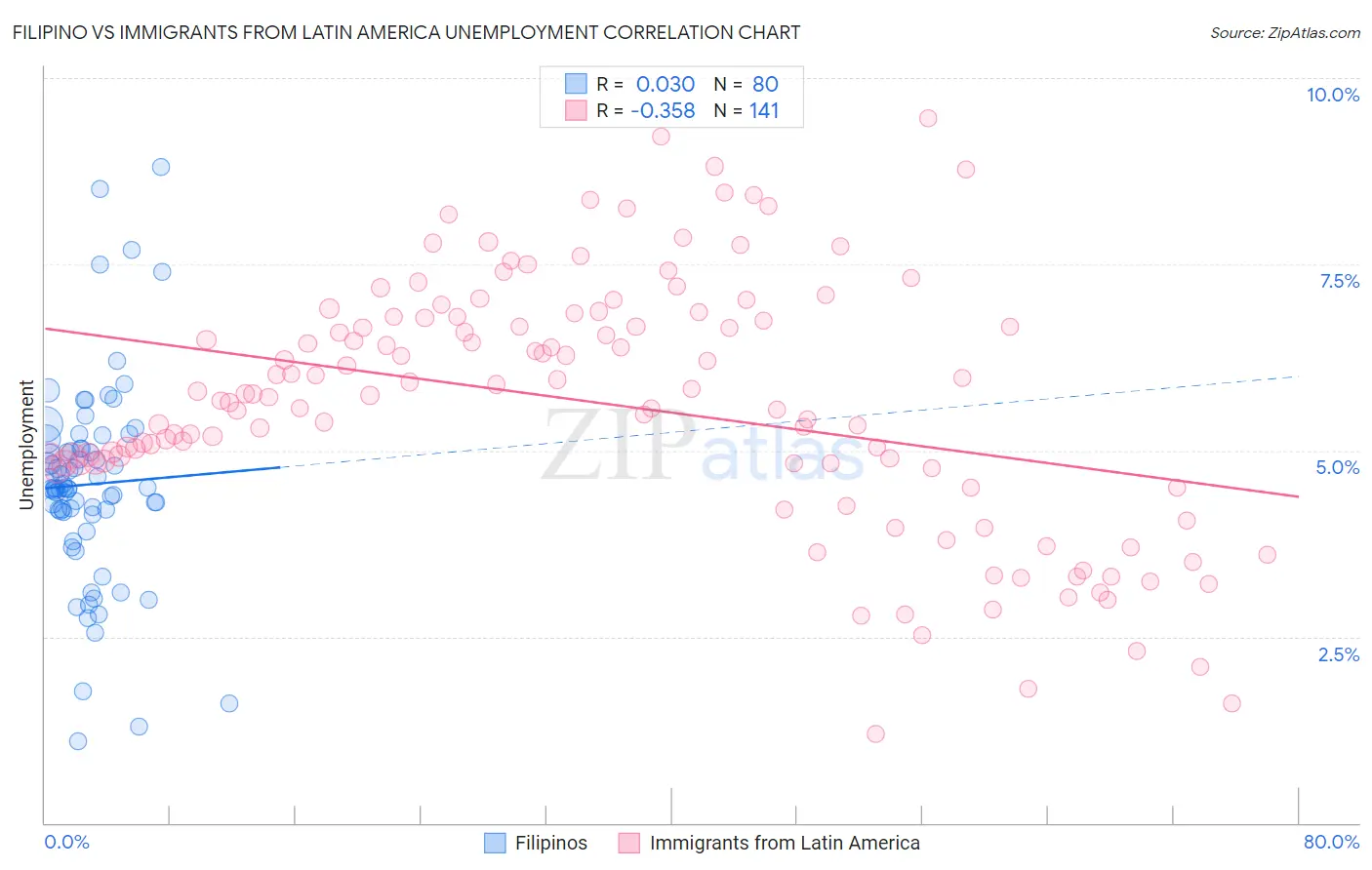 Filipino vs Immigrants from Latin America Unemployment