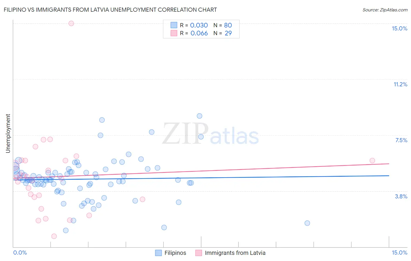 Filipino vs Immigrants from Latvia Unemployment