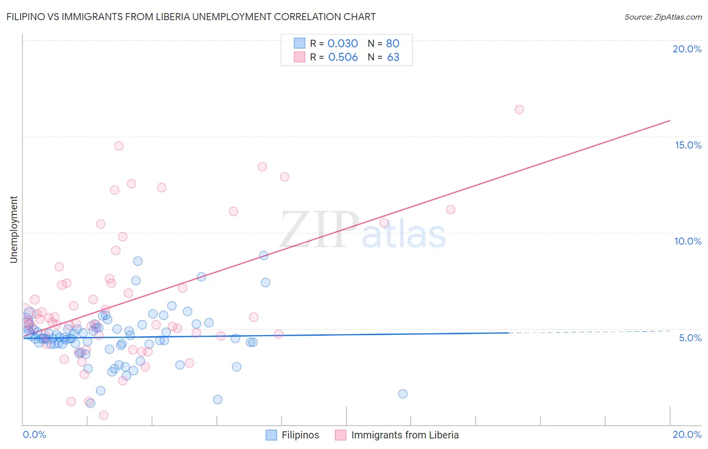 Filipino vs Immigrants from Liberia Unemployment